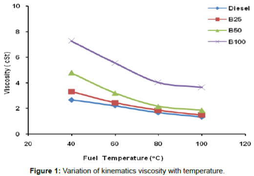 advances-automobile-engineering-viscosity-temperature
