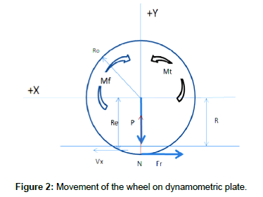 advances-automobile-engineering-wheel-dynamometric