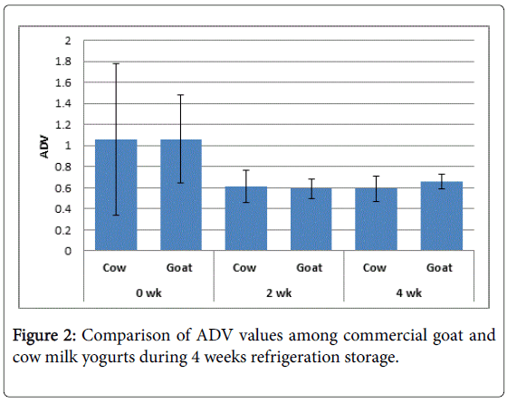 advances-dairy-research-Comparison-ADV