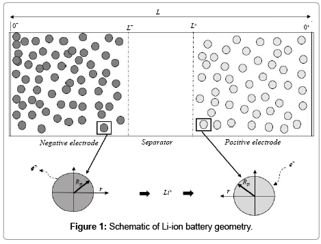 advances-in-automobile-engineering-Li-ion-battery