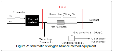 advances-in-automobile-engineering-Schematic-oxygen-balance-method