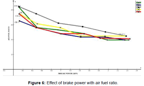 advances-in-automobile-engineering-brake-power-air-fuel-ratio