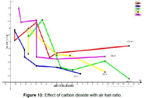advances-in-automobile-engineering-carbon-dioxide-air-fuel-ratio