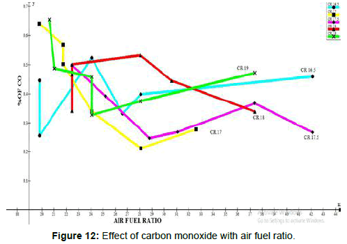 advances-in-automobile-engineering-carbon-monoxide-air-fuel-ratio