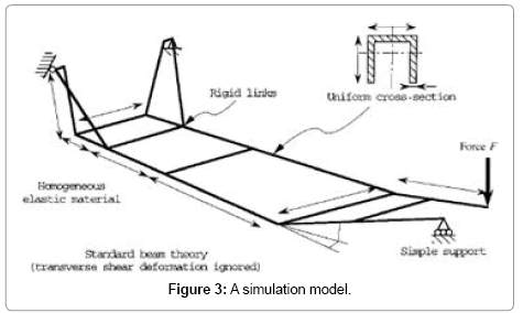 advances-in-automobile-engineering-simulation-model