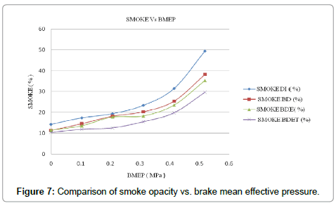 advances-in-automobile-engineering-smoke-opacity