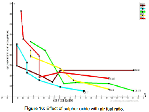 advances-in-automobile-engineering-sulphur-oxide-air-fuel-ratio