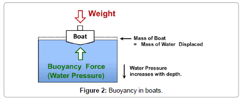 aeronautics-aerospace-engineering-Buoyancy-boats