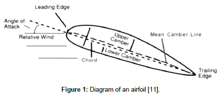 aeronautics-aerospace-engineering-Diagram-airfoil