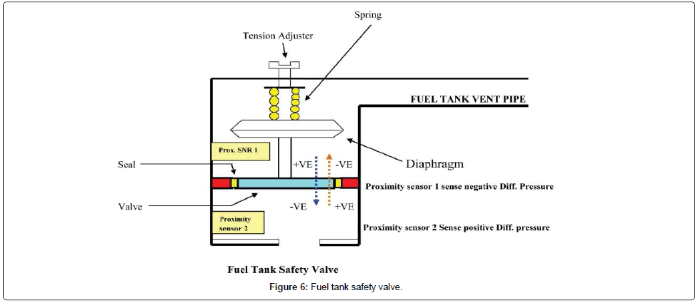 aeronautics-aerospace-engineering-Fuel-safety-valve