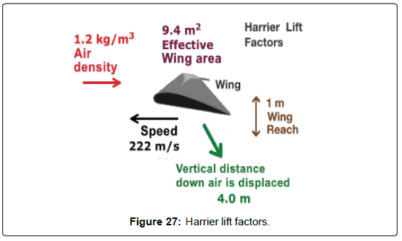 aeronautics-aerospace-engineering-Harrier-lift-factors