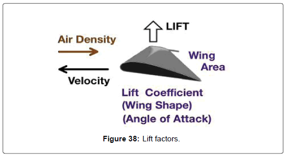 aeronautics-aerospace-engineering-Lift-factors