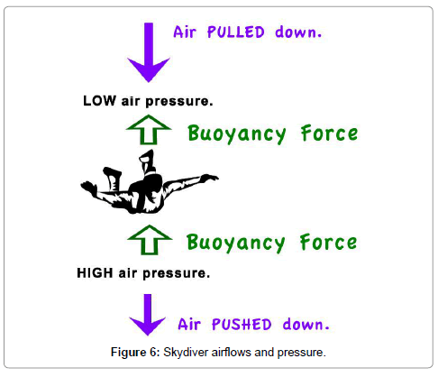 aeronautics-aerospace-engineering-Skydiver-airflows