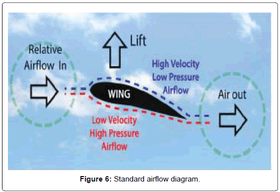aeronautics-aerospace-engineering-Standard-airflow-diagram