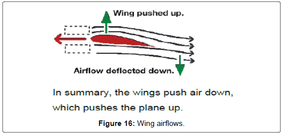 aeronautics-aerospace-engineering-Wing-airflows