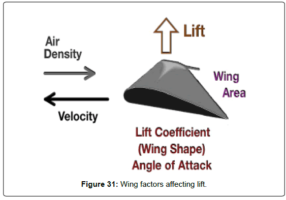 aeronautics-aerospace-engineering-Wing-factors-affecting-lift