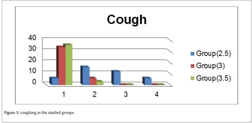 anesthesia-clinical-research-coughing