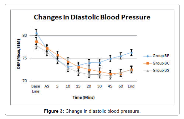 anesthesia-clinical-research-diastolic-blood