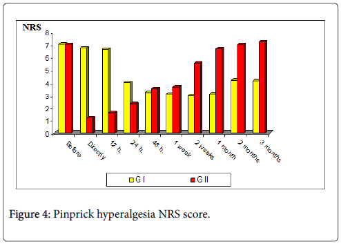 anesthesia-clinical-research-hyperalgesia-NRS-score