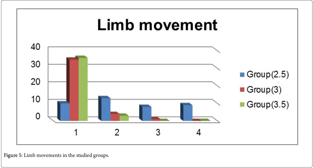 anesthesia-clinical-research-limb-movements