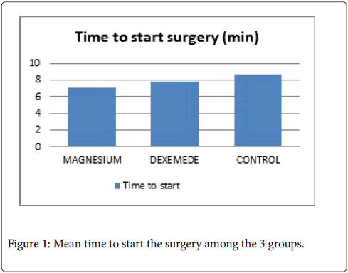 anesthesia-clinical-research-surgery-time