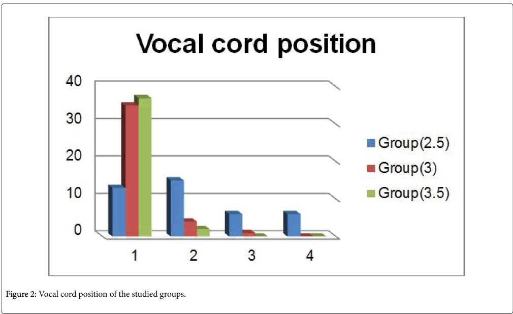 anesthesia-clinical-research-vocal-cord