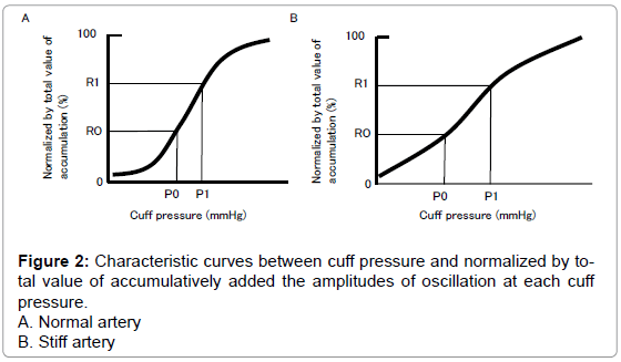 angiology-Characteristic-curves-between-cuff