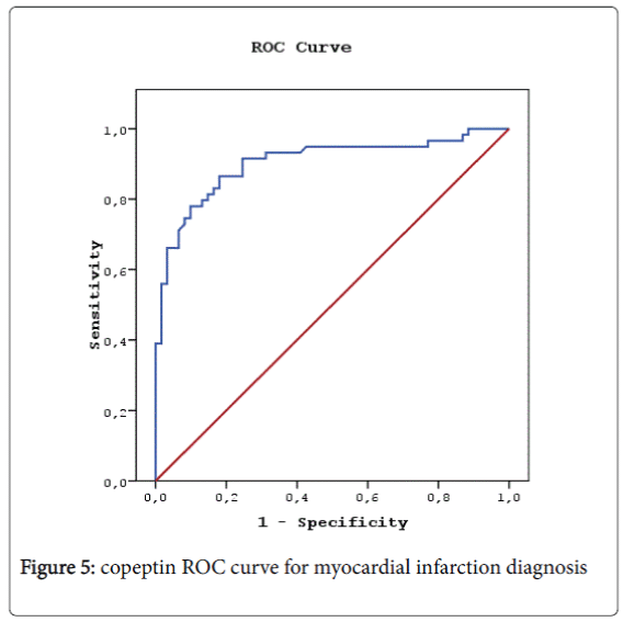 angiology-copeptin-ROC-curve