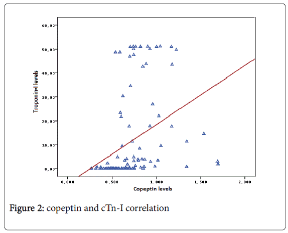 angiology-copeptin-cTn-I-correlation