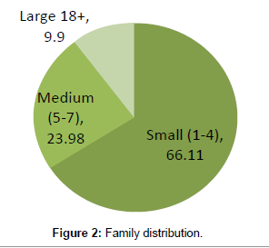 anthropology-Family-distribution