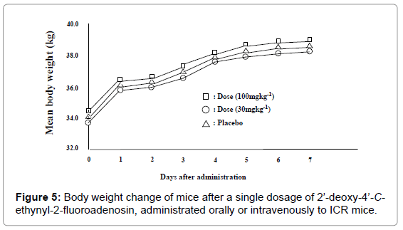 antivirals-antiretrovirals-body-weight-change
