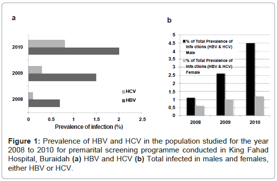 antivirals-antiretrovirals-prevalence-population