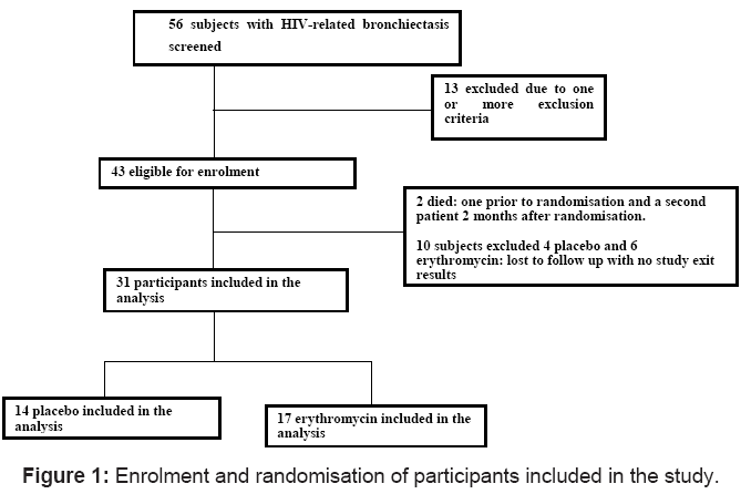 antivirals-antiretrovirals-randomisation