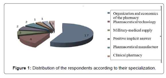 applied-pharmacy-Distribution-respondents