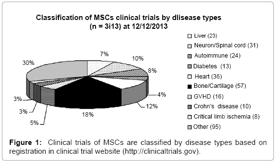 archive-bone-marrow-research-Clinical-trials-MSCs