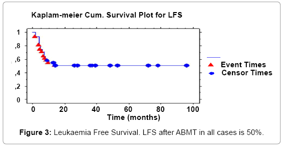 archive-bone-marrow-research-Leukaemia-Free-Survival
