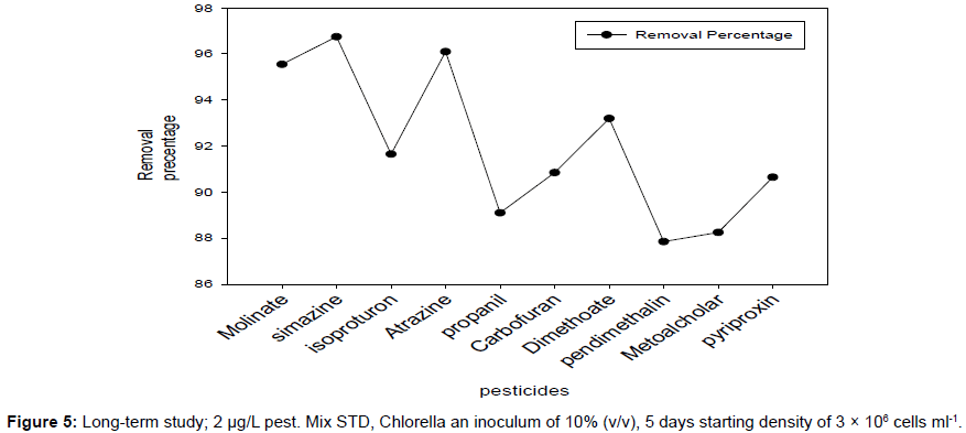 biofertilizers-biopesticides-Chlorella-inoculum-density