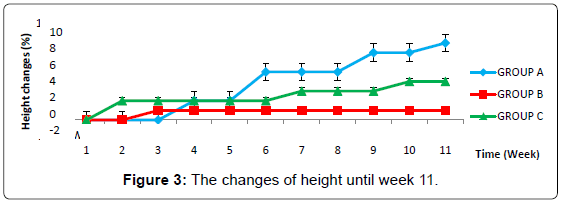 biofertilizers-biopesticides-changes-height-week