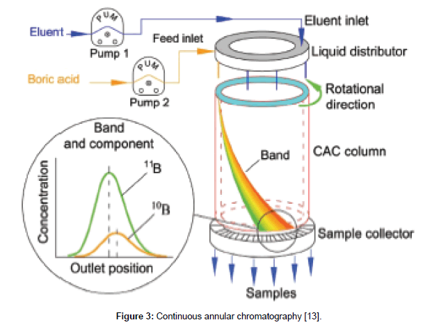 chromatography-separation-Continuous-annular