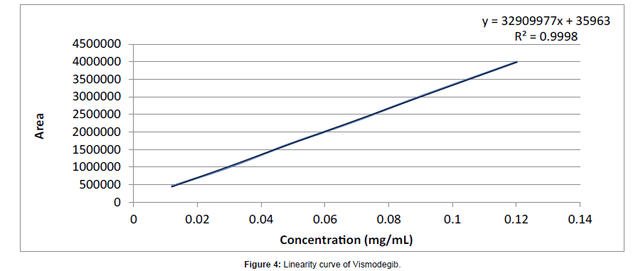 chromatography-separation-Linearity-curve