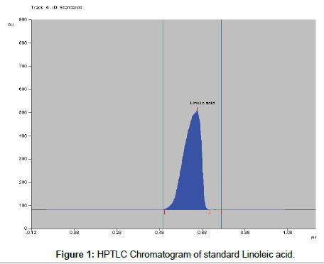 chromatography-separation-Linoleic-acid