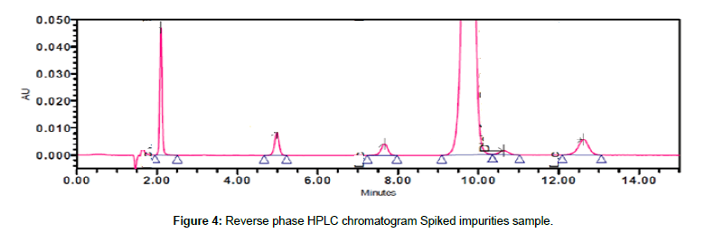 chromatography-separation-Spiked-impurities