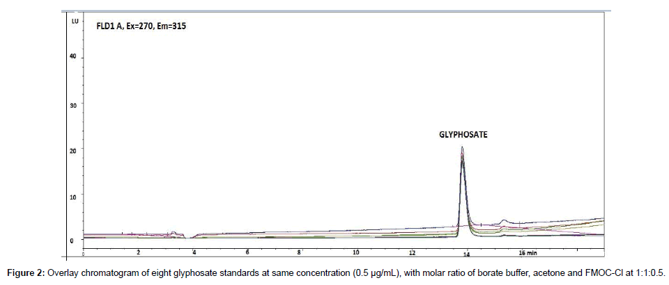 chromatography-separation-eight-glyphosate