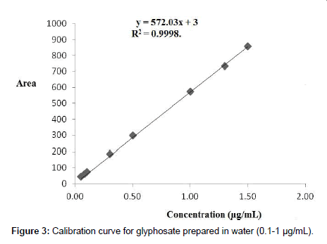 chromatography-separation-glyphosate-prepared