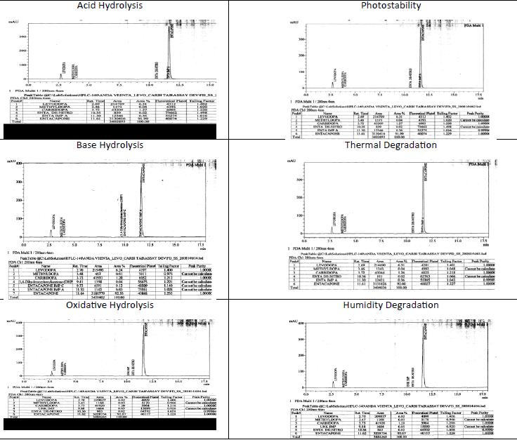 PDF) Stability indicating reverse phase high-performance liquid  chromatographic method for simultaneous estimation of labetalol and its  degradation products in tablet dosage forms