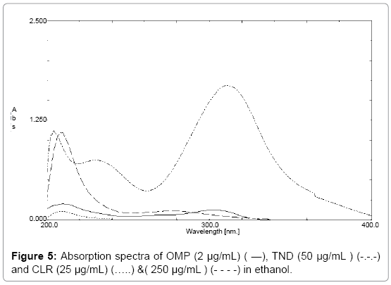 chromatography-separation-techniques-Absorption-spectra