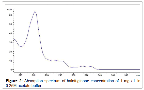 chromatography-separation-techniques-Absorption-spectrum-halofuginone