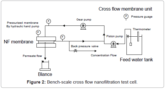 chromatography-separation-techniques-Bench-scale-nanofiltration