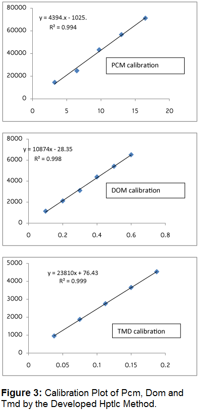 chromatography-separation-techniques-Calibration-Developed-Hptlc