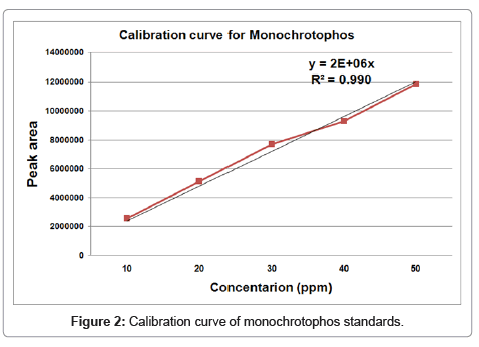 chromatography-separation-techniques-Calibration-curve